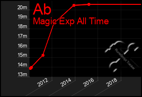 Total Graph of Ab