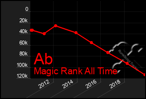 Total Graph of Ab
