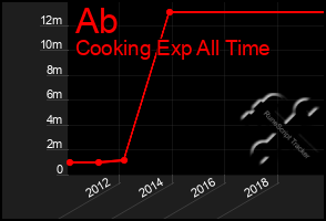 Total Graph of Ab