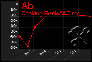 Total Graph of Ab