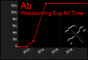 Total Graph of Ab