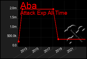 Total Graph of Aba