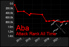 Total Graph of Aba