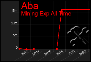 Total Graph of Aba