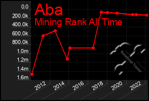 Total Graph of Aba