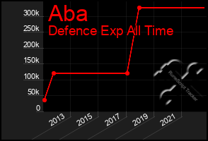 Total Graph of Aba