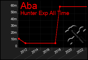 Total Graph of Aba