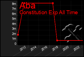 Total Graph of Aba