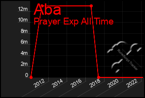 Total Graph of Aba