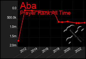 Total Graph of Aba