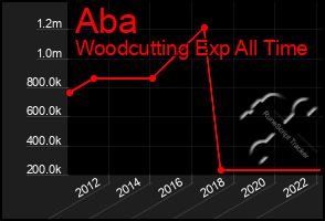 Total Graph of Aba