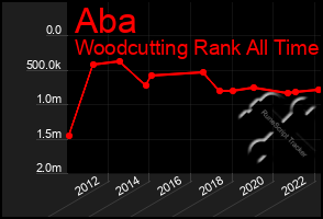 Total Graph of Aba