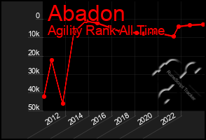 Total Graph of Abadon