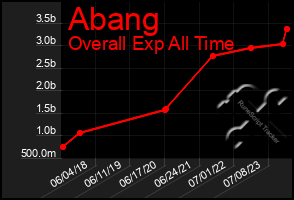 Total Graph of Abang