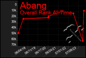 Total Graph of Abang