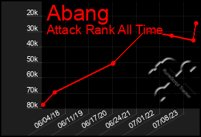 Total Graph of Abang