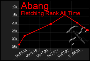 Total Graph of Abang