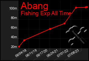 Total Graph of Abang