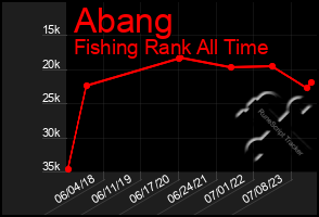 Total Graph of Abang