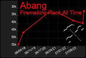 Total Graph of Abang