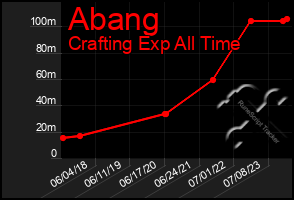 Total Graph of Abang