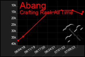 Total Graph of Abang