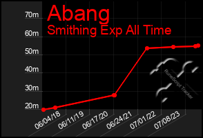 Total Graph of Abang