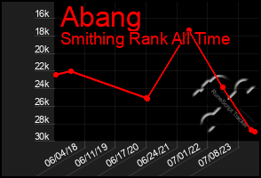 Total Graph of Abang