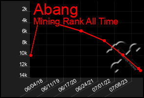 Total Graph of Abang