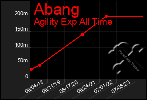 Total Graph of Abang