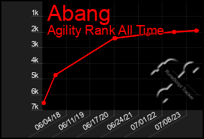 Total Graph of Abang