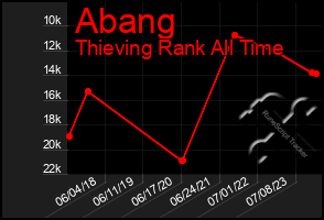 Total Graph of Abang