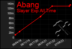 Total Graph of Abang