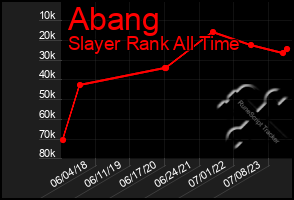 Total Graph of Abang