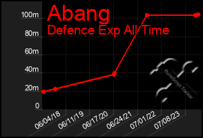 Total Graph of Abang