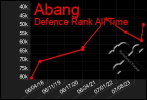 Total Graph of Abang