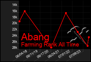 Total Graph of Abang