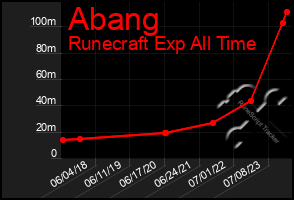 Total Graph of Abang