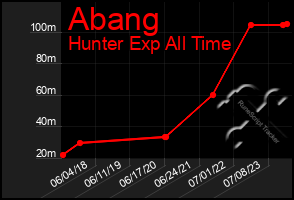 Total Graph of Abang