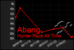 Total Graph of Abang