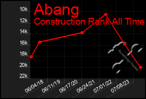 Total Graph of Abang