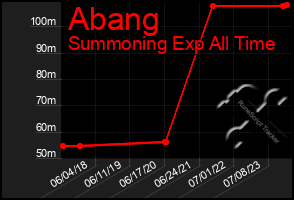 Total Graph of Abang