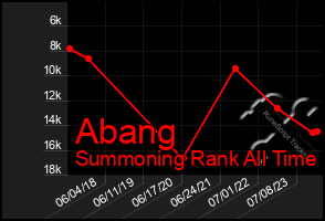 Total Graph of Abang