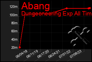 Total Graph of Abang