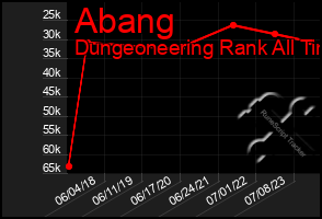 Total Graph of Abang