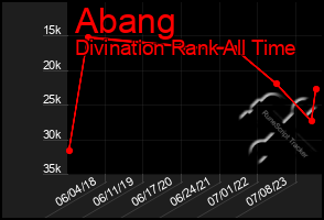 Total Graph of Abang