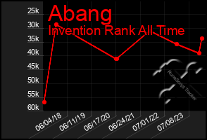 Total Graph of Abang