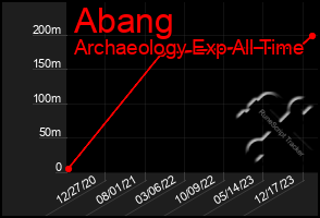 Total Graph of Abang