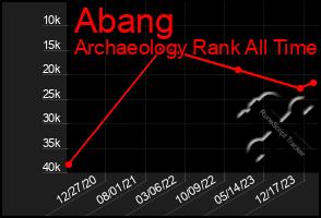 Total Graph of Abang