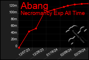 Total Graph of Abang